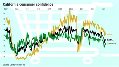California consumer confidence rises slightly in July