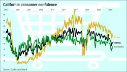 California consumer confidence rises slightly in July